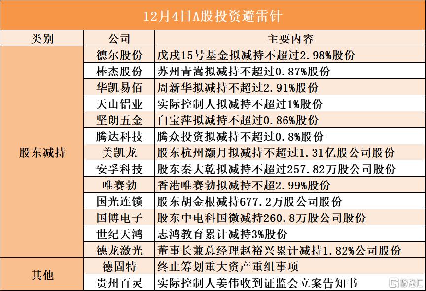 12月4日A股投资避雷针︱德固特:终止筹划重大资产重组事项;贵州百灵:实际控制人姜伟收到证监会立案告知书
