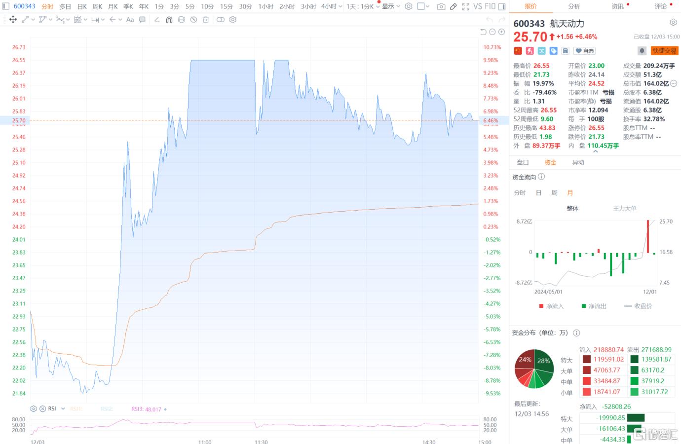 航天动力“天地板”后炸板！商业航天炒作资金现分歧？