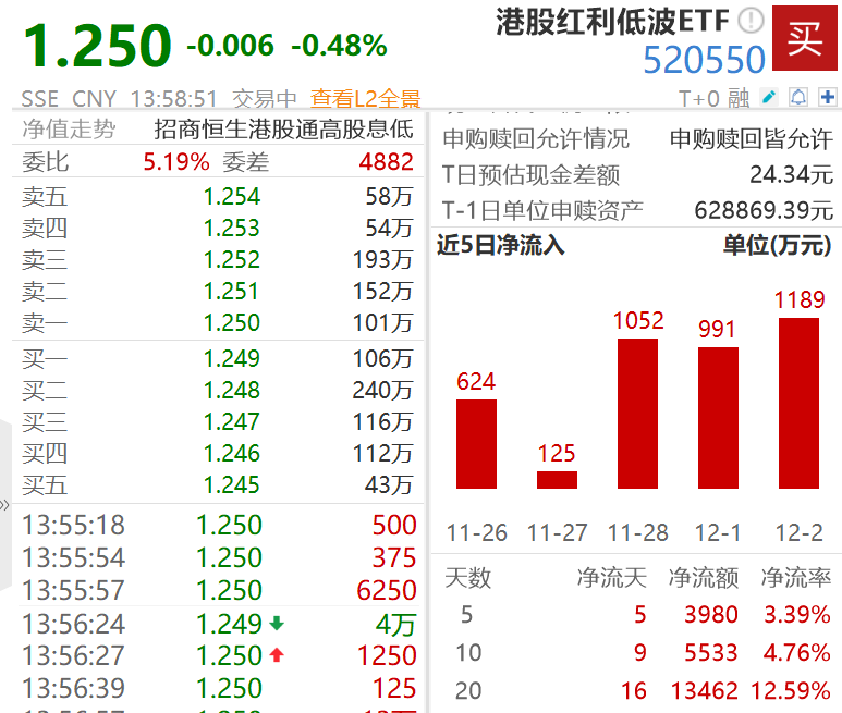 港股高股息来迎“日历效应”，胜率超90%？资金抢筹港股红利低波ETF（520550）