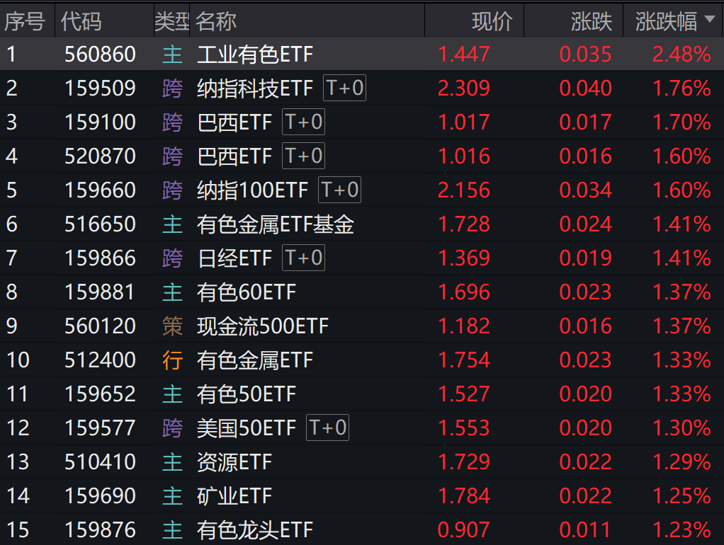 铝价持续上行，多只有色金属ETF涨幅居前