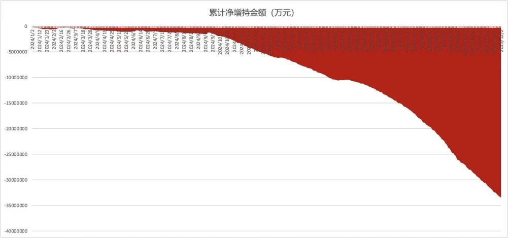 年内减持超3000亿!A股午盘跳水,缩量下减持冲击显现