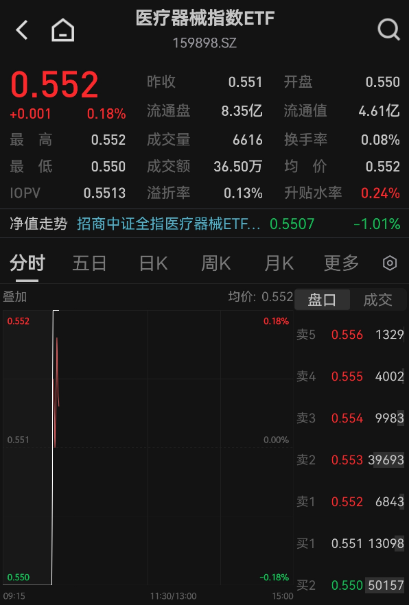 2025脑机接口大会明日举行！医疗器械指数ETF（159898）微涨0.18%、资金连续两天净流入，机构：行业长线布局机会显现