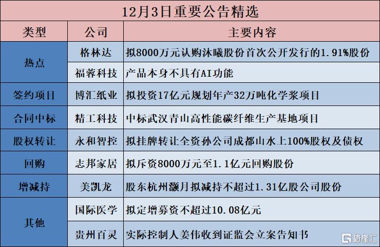 公告精选︱博汇纸业:拟投资17亿元规划年产32万吨化学浆项目;福蓉科技:产品本身不具有AI功能