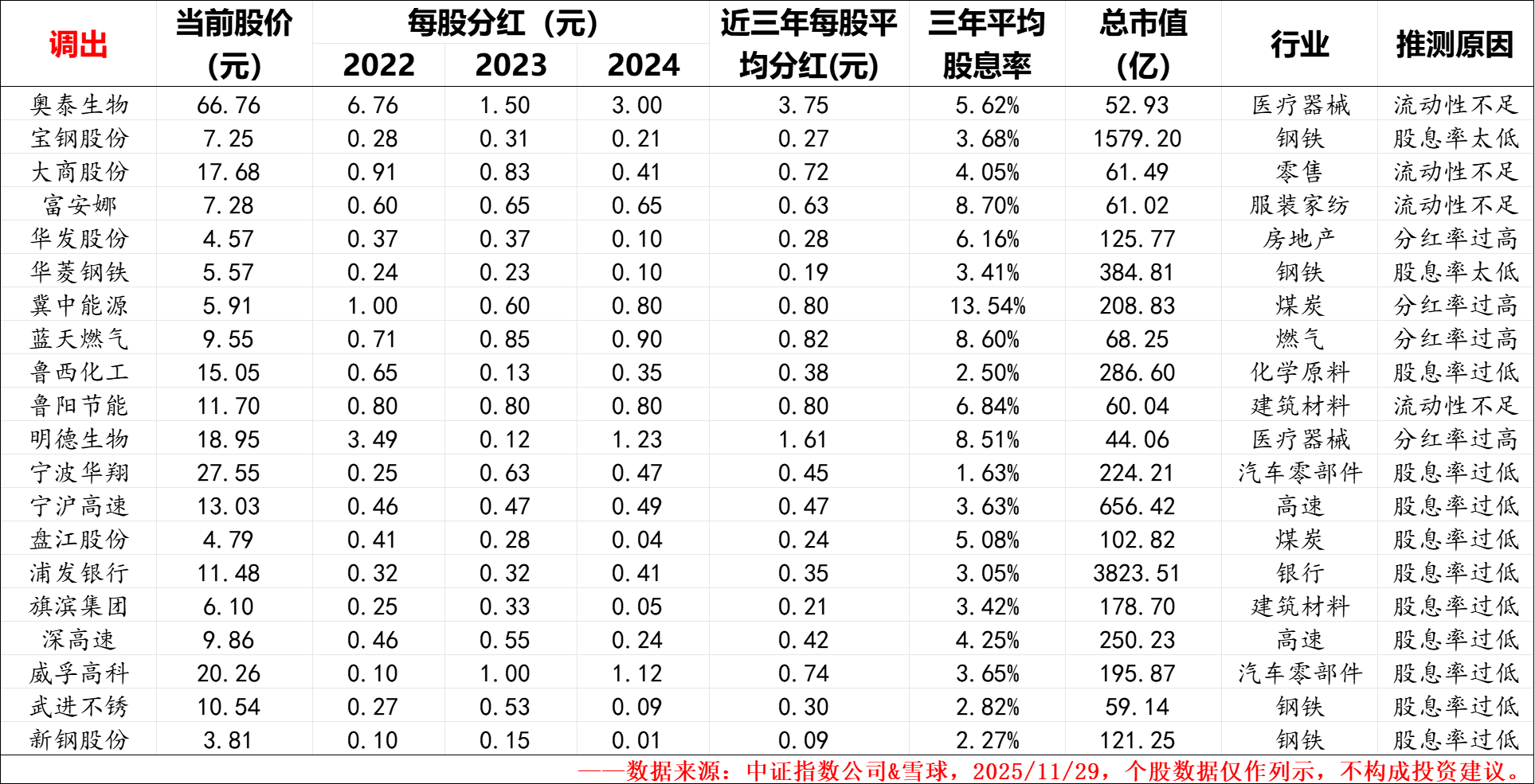 稳中有进——中证红利指数2025年年度调样数据整理分析