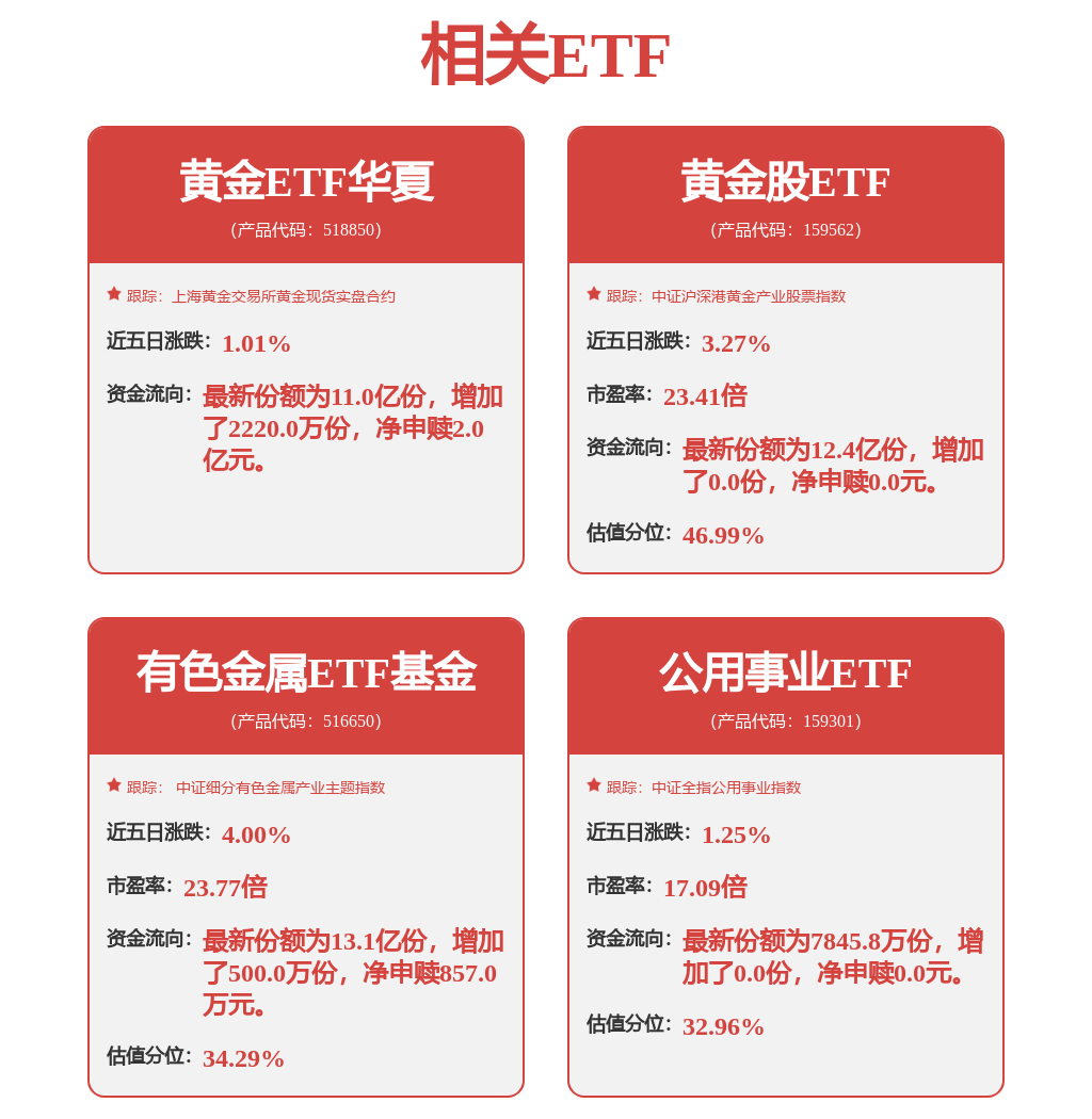 美国ADR就业数据爆冷，创两年半最差表现，黄金股ETF（159562）涨1.96%