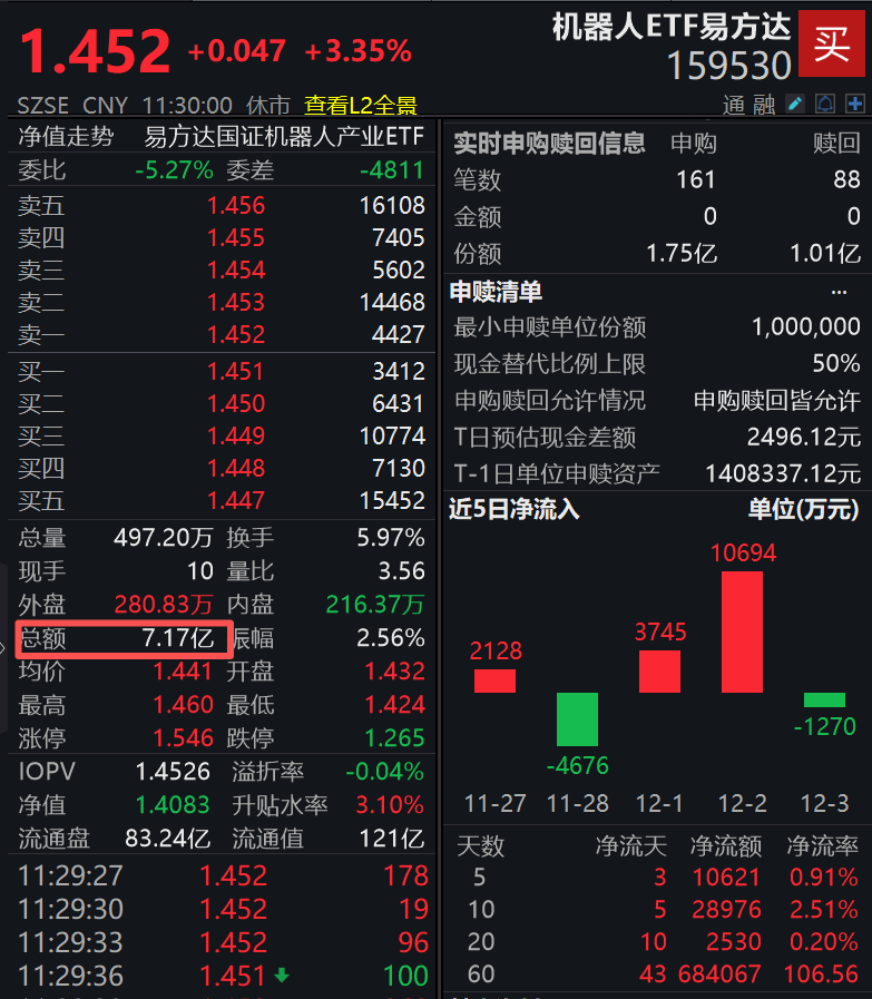 政策 + 技术双轮驱动：特朗普力挺机器人，擎天柱跑步创纪录，关注“人形含量”突出的机器人ETF易方达（159530）