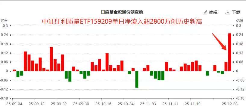 历史新高！中证红利质量ETF(159209)单日获超2800万元大手笔买入，规模、份额、净流入纷纷破纪录