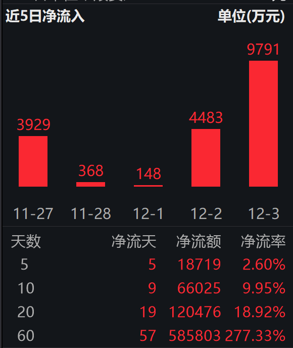 旅游 + 汽车 + 游戏共振，互联网板块迎多重催化；港股通互联网ETF（513040）连续5日“吸金”合超1.8亿