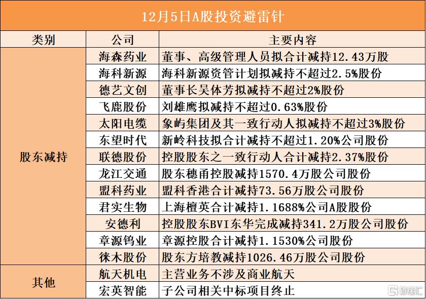 12月5日A股投资避雷针︱德艺文创：董事长吴体芳拟减持不超过2%股份；航天机电：主营业务不涉及商业航天