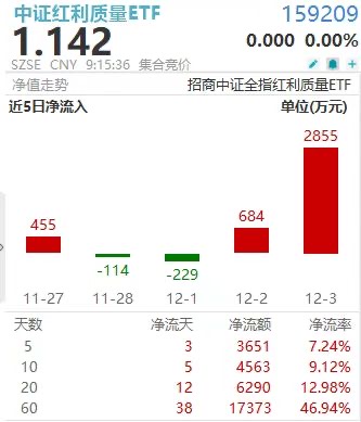 年末资金追“质”!中证红利质量ETF(159209) 年内规模创新高,单日流入超2800万