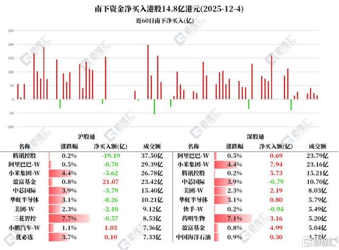 资金动向 | 北水狂抛腾讯超13亿港元，连续6日加仓美团！