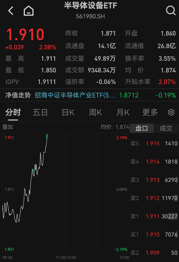 国家基金现身沐曦IPO、摩尔线程明日上市，上游半导体设备ETF（561980）盘中直线拉涨2.08%