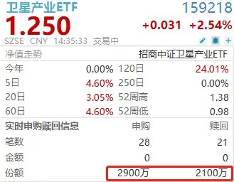 惊天大逆转！卫星产业ETF(159218)净流入盘中扭负为正，中国卫星封死涨停