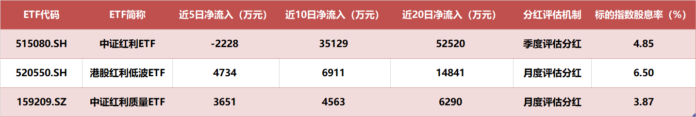 年末日历效应显现：市场缺乏明显主线，红利资产出手护盘，资金一致性增仓港A红利资产！