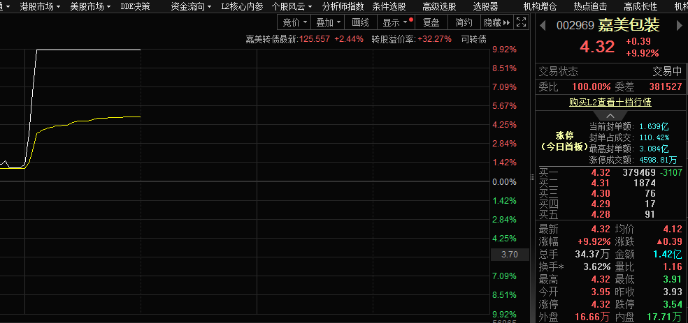 消费利好叠加涨价预期，嘉美包装股价涨停