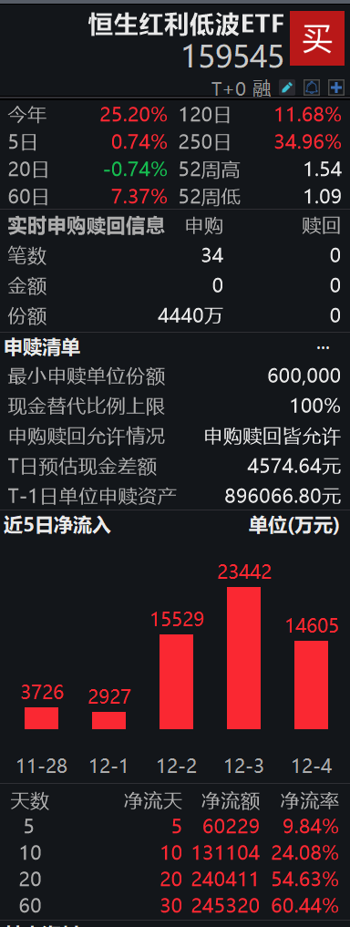 恒生红利低波ETF（159545）盘中净申购4320万份，近20日资金净流入超24亿；机构称年末多因素共振，关注红利资产