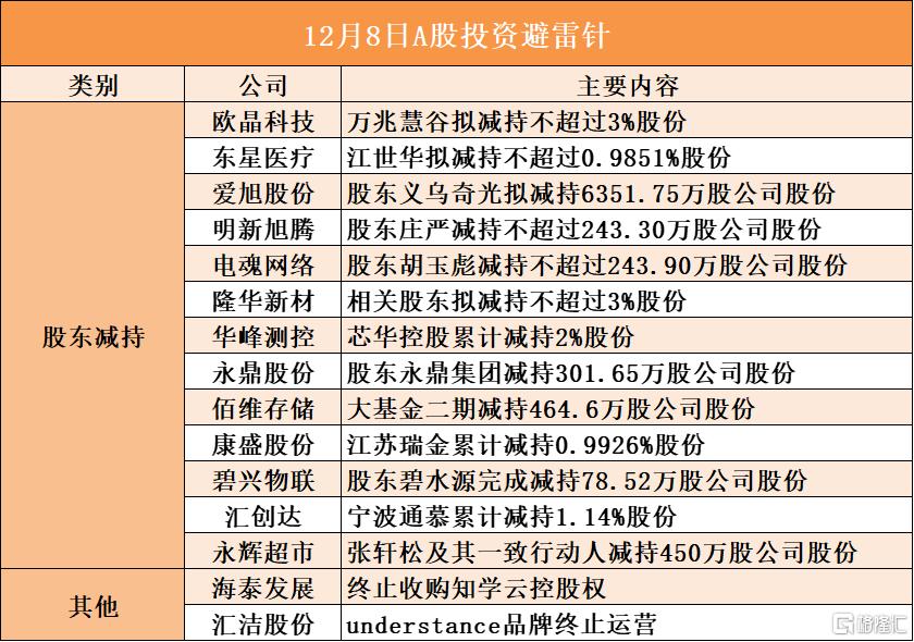 12月8日A股投资避雷针︱欧晶科技:万兆慧谷拟减持不超过3%股份;海泰发展:终止收购知学云控股权