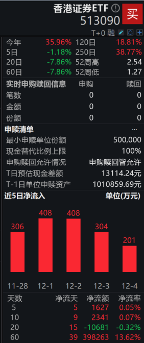 资金持续加码H股券商，香港证券ETF（513090）近60日揽金近40亿，机构看好并购重组背景下的龙头券商