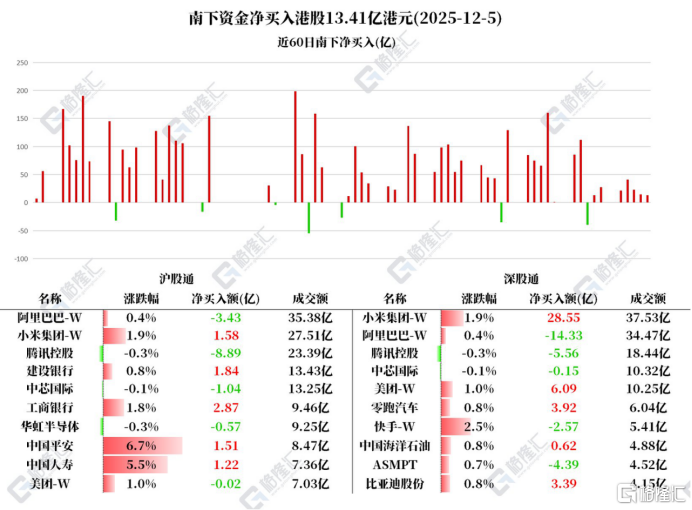 资金动向 | 北水爆买小米超30亿港元,连续12日抛售中芯国际!