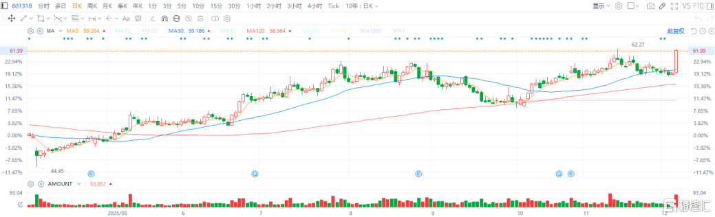监管下调风险因子,大摩“一嗓子”引爆保险股行情