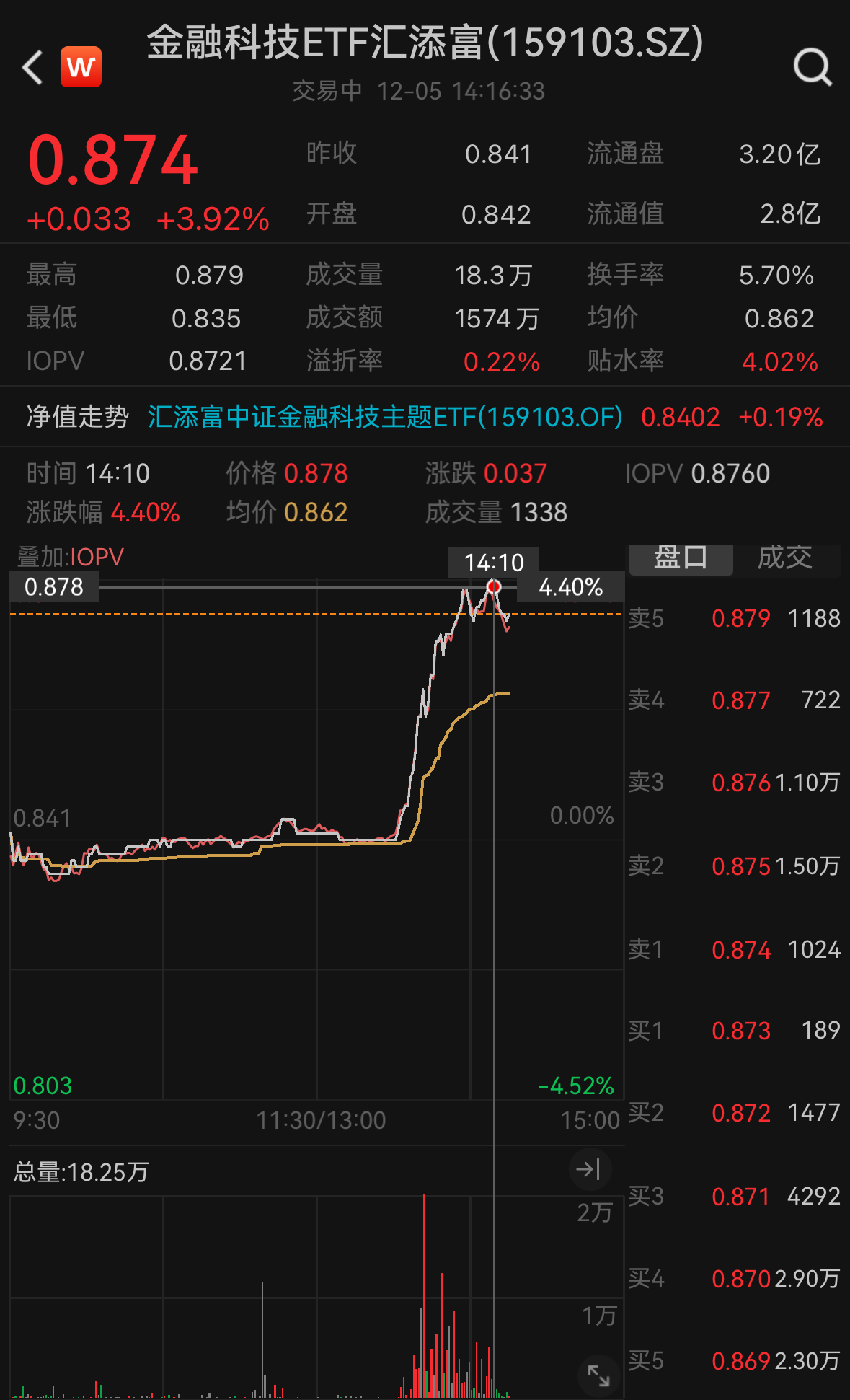 突发大涨！“旗手”发威，金科掀涨停潮！金融科技ETF汇添富（159103）涨超4%，赢时胜20CM涨停，指南针涨超9%