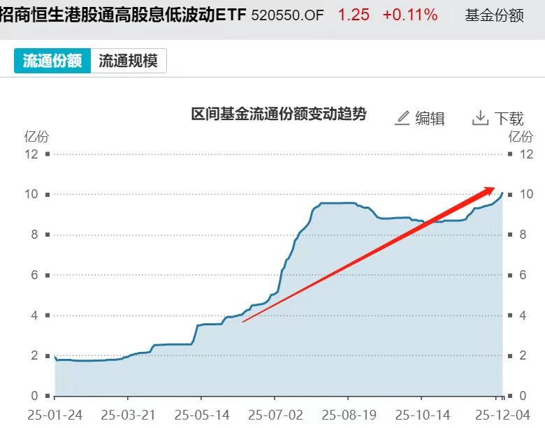 “低费率+月度评估分红”，港股红利低波ETF(520550)获接连11日坚定加仓，高股息率构筑坚实防御