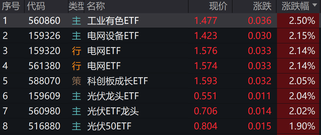 光伏板块掀涨停潮，光伏ETF涨幅居前