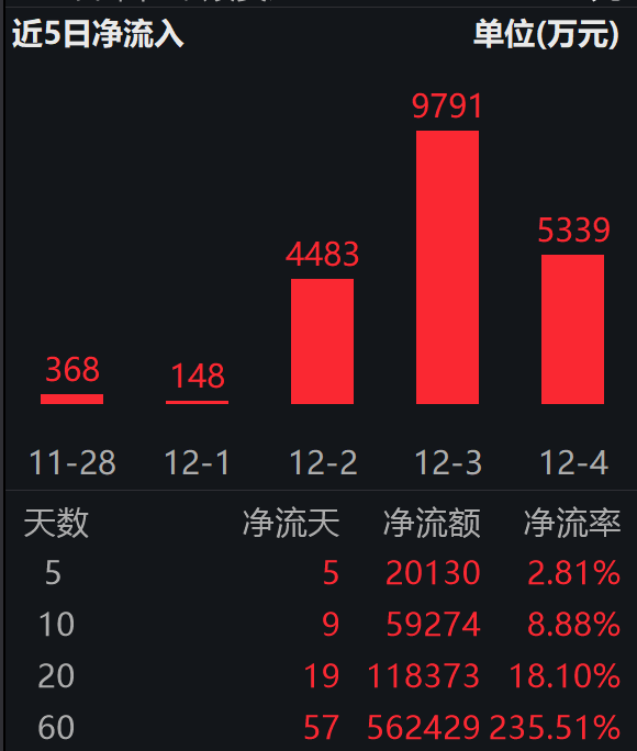 瑞银称中国互联网股相对便宜；港股通互联网ETF（513040）连续5日“吸金”合超2亿