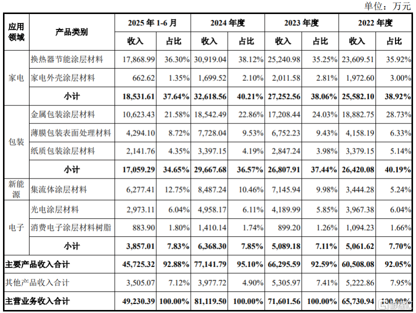 慧谷新材即将上会,给美的、王老吉供货,客户集中度较高