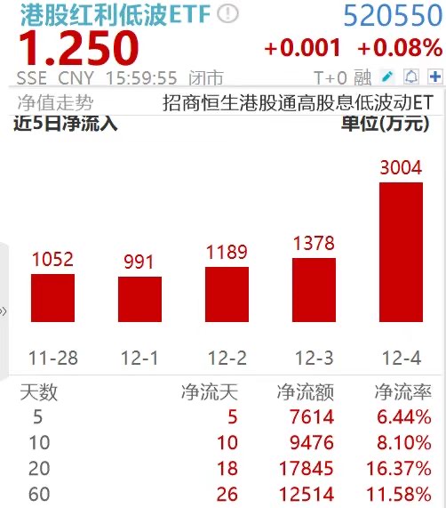 年末再现性价比！可月月分红的港股红利低波ETF(520550)连续11日吸金，份额突破10亿新高！