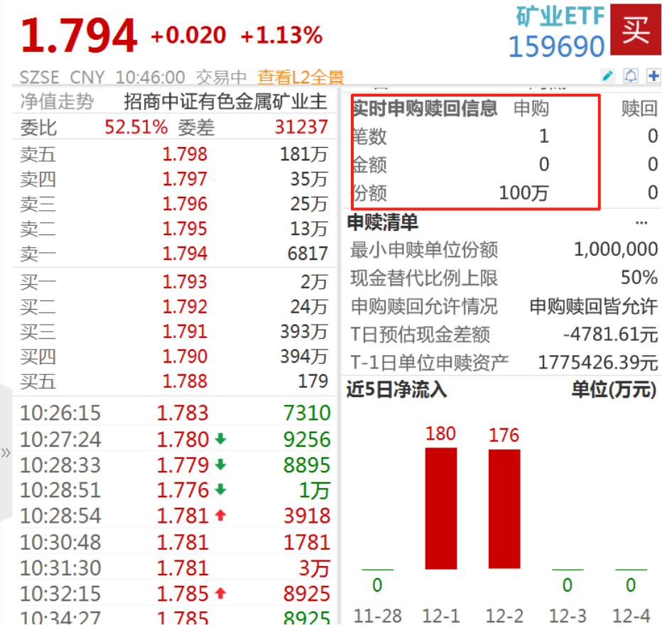 有色金属板块震荡走强,矿业ETF(159690)涨超1%,盘中再获资金加码