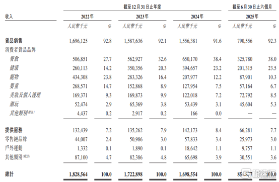 凯诘电商赴港IPO,超9成收入来自货品销售,业绩呈下滑趋势