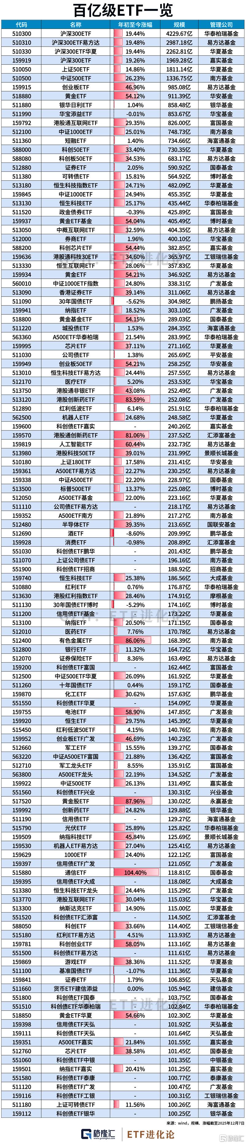 国内规模最大的100个指数ETF集合!