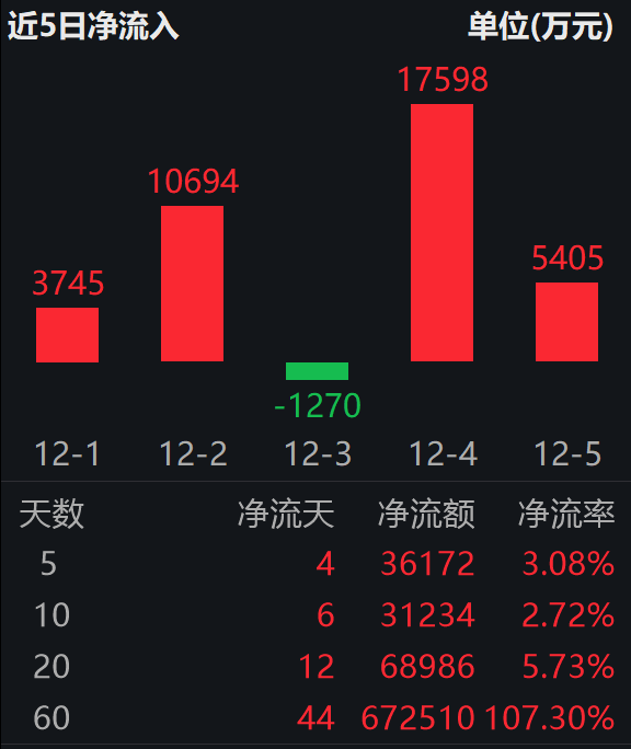 美的“美罗U”人形机器人首次亮相；机器人ETF易方达（159530）近5日“吸金”3.6亿