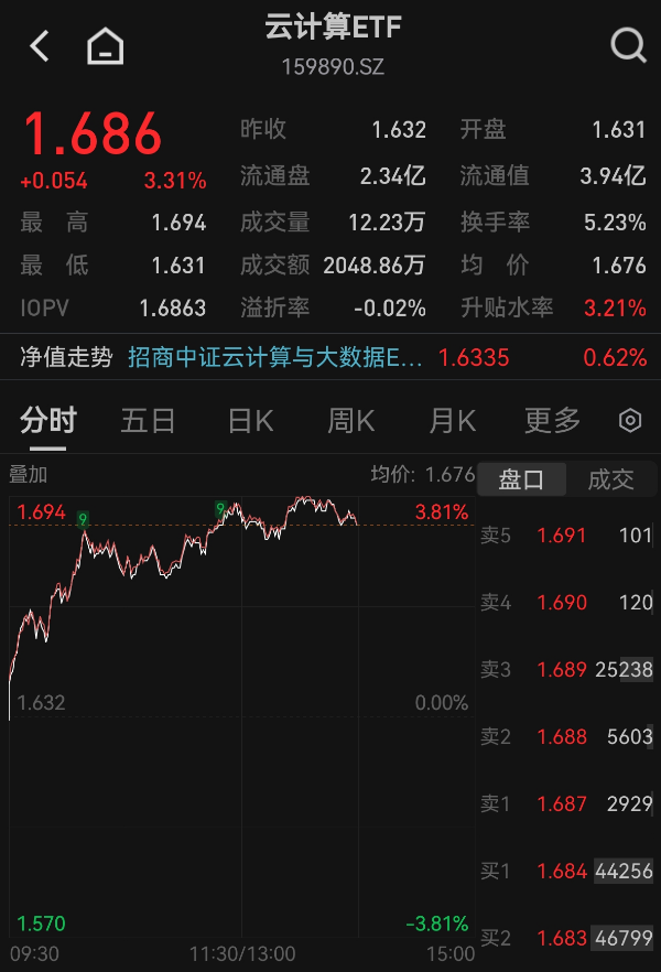 云计算ETF(159890)大涨3.3%冲击三连阳!机构:行业龙头2026年有望延续强势