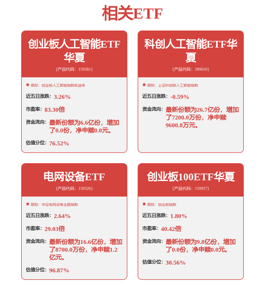 CPO板块午后异动拉升,创业板人工智能ETF华夏(159381)涨超6%