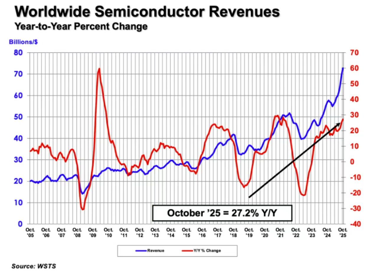 10月全球半导体销售激增33%!DRAM暴涨90%引爆存储涨价周期,上游半导体设备ETF(561980)单日揽金1725万