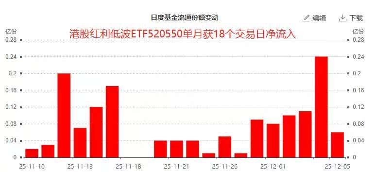 岁末“压舱石”效应凸显!可月月分红的港股红利低波ETF(520550)单月获18个交易日净流入