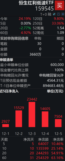 恒生红利低波ETF（159545）盘中净申购3660万份，资金连续20日净流入合超24亿；机构称低利率背景下长线资金青睐高股息资产