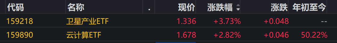 卫星产业ETF（159218）、云计算ETF（159890）大涨3.18%、2.21%！算力升空主题联袂走强，光模块双雄涨超6%！