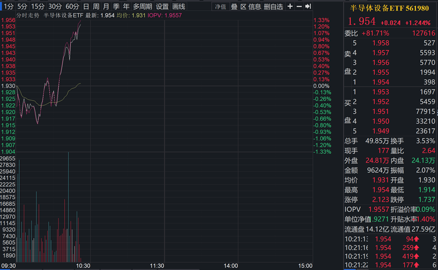 异动拉升！半导体设备ETF（561980）直线拉涨1.24%，机构：半导体行业将进入“战略+景气+业绩”兑现期