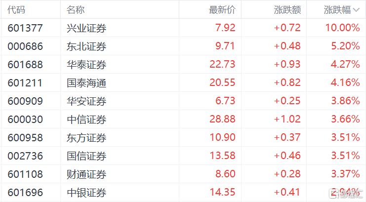 史诗级利好!券商杠杆上限放宽,“牛市旗手”再度狂飙