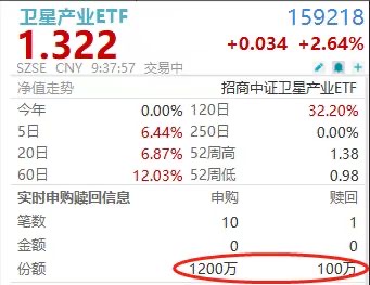 SpaceX估值冲顶！首支卫星产业ETF(159218)放量大涨超2.7%！天银机电、派克新材、臻镭科技领衔