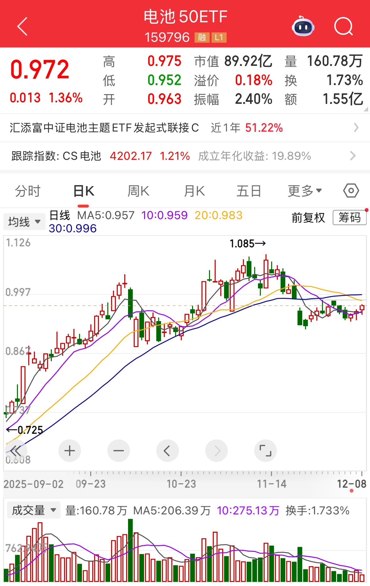 固态电池装备迎新突破,机构锚定2027量产节点!同类规模领先的电池50ETF(159796)涨超1%,近60日揽金58亿