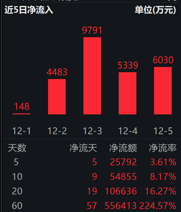 港股回购火热，腾讯 89 亿、小米 8 亿领衔增持；港股通互联网ETF（513040）连续5日“吸金”合超2.5亿