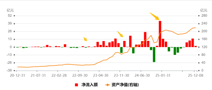 高股息再迎重磅利好加持，长钱入市逻辑获强化！红利类ETF成资金年底增仓焦点