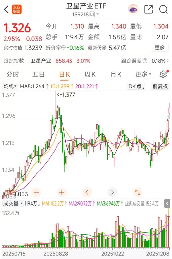 多重利好集中催化，卫星产业ETF(159218)盘中成交额破1.6亿创历史新高，航天电子10CM涨停引领板块