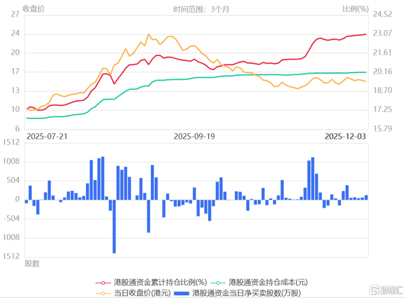 南下资金“投票”平安好医生(1833.HK):连续7日增持背后的政策、资本与内功“三重奏”