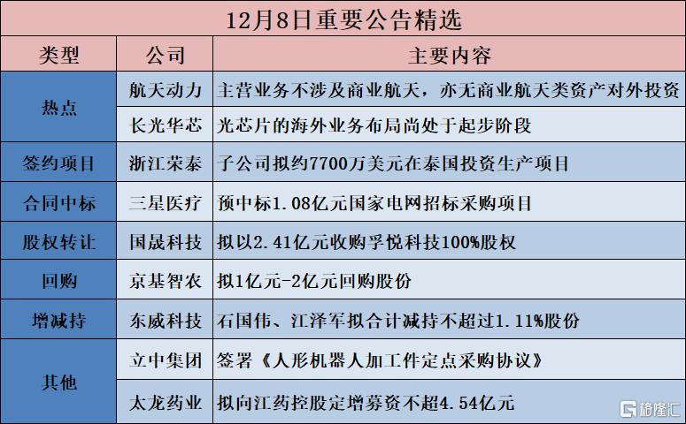 公告精选︱浙江荣泰：子公司拟约7700万美元在泰国投资生产项目；长光华芯：光芯片的海外业务布局尚处于起步阶段