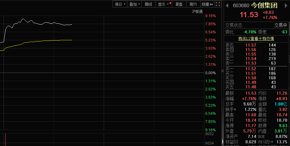 热门概念叠加利好政策,今创集团股价大涨